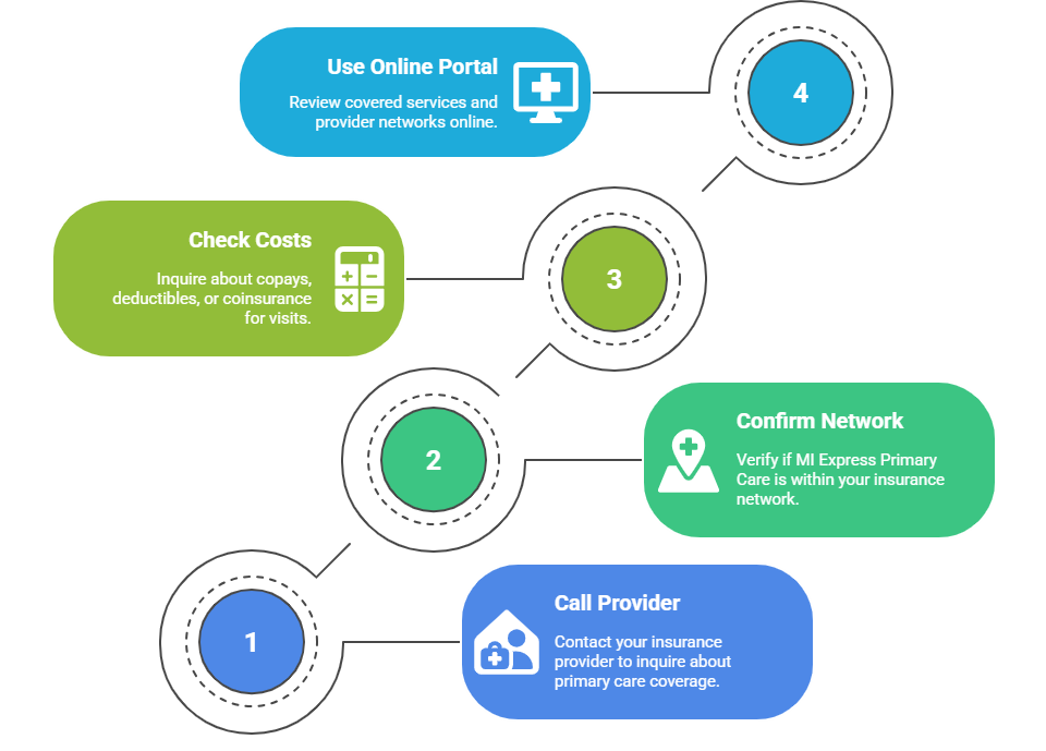 steps to verify health insurance coverage