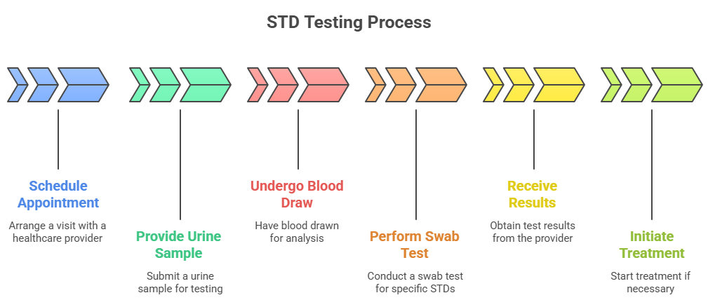 std testing process