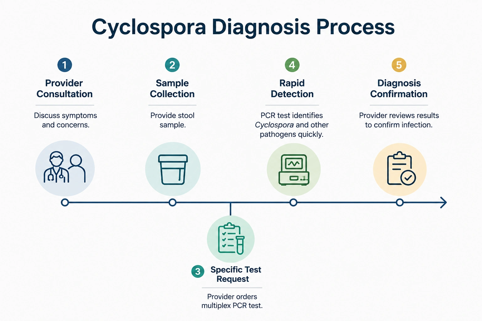 How Is Cyclospora Diagnosed Before Treatment