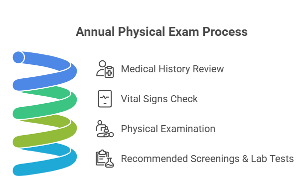 annual physical test 