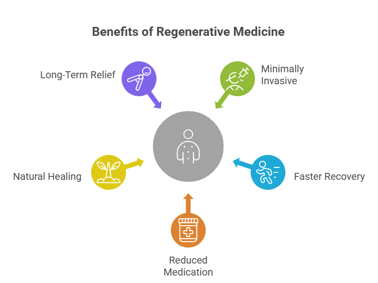 benefits-of-choosing-regenrative-medicine