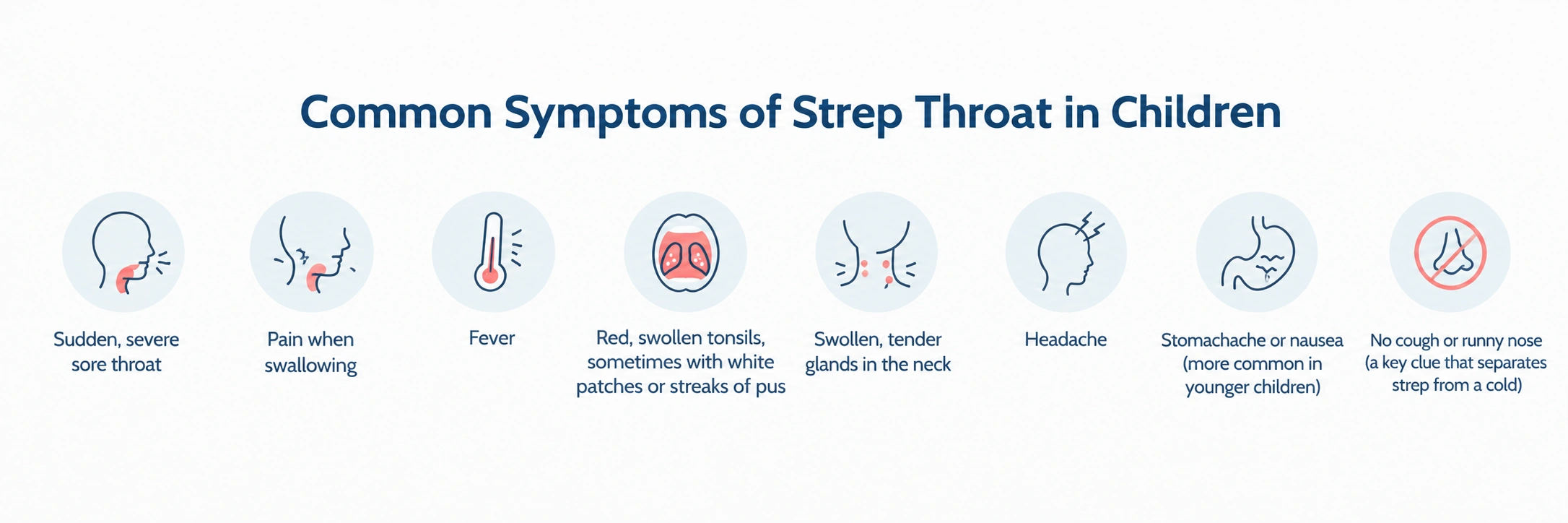 Common strep throat symptoms in children, including sudden severe sore throat, painful swallowing, fever, red and swollen tonsils with white patches, swollen tender neck glands, headache, stomachache or nausea, and no cough or runny nose