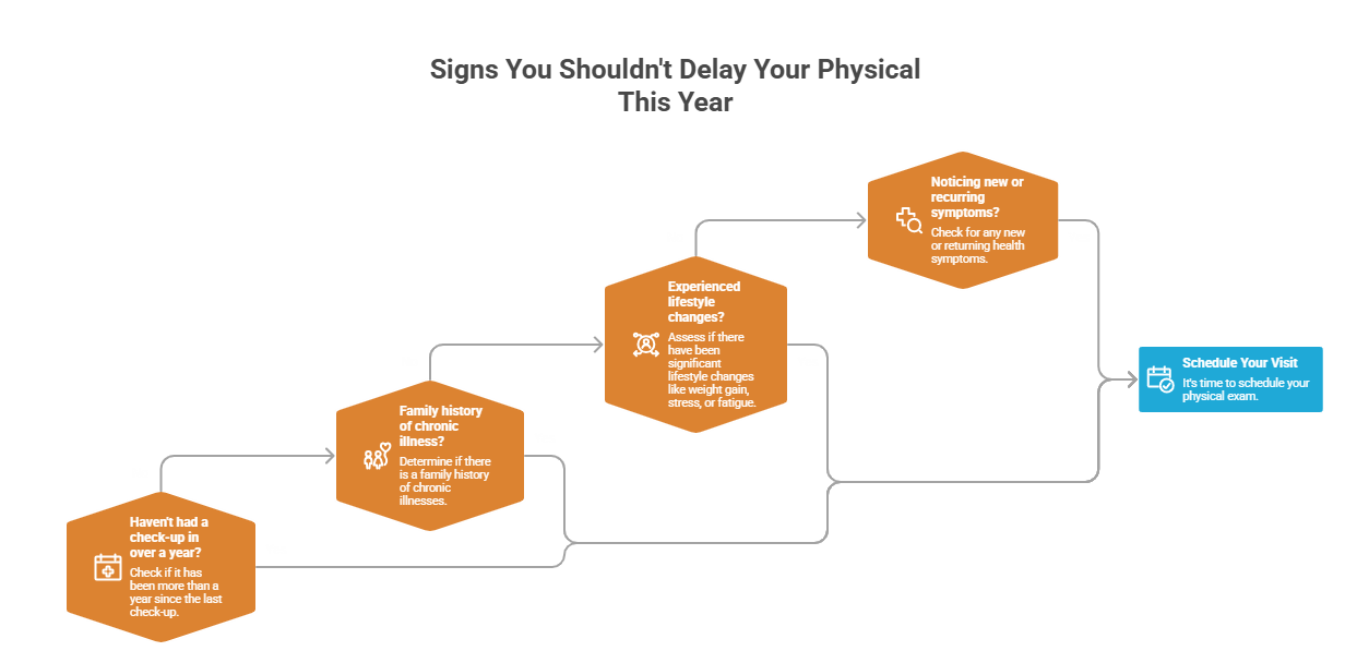 Signs You Shouldn&rsquo;t Delay Your Physical This Year