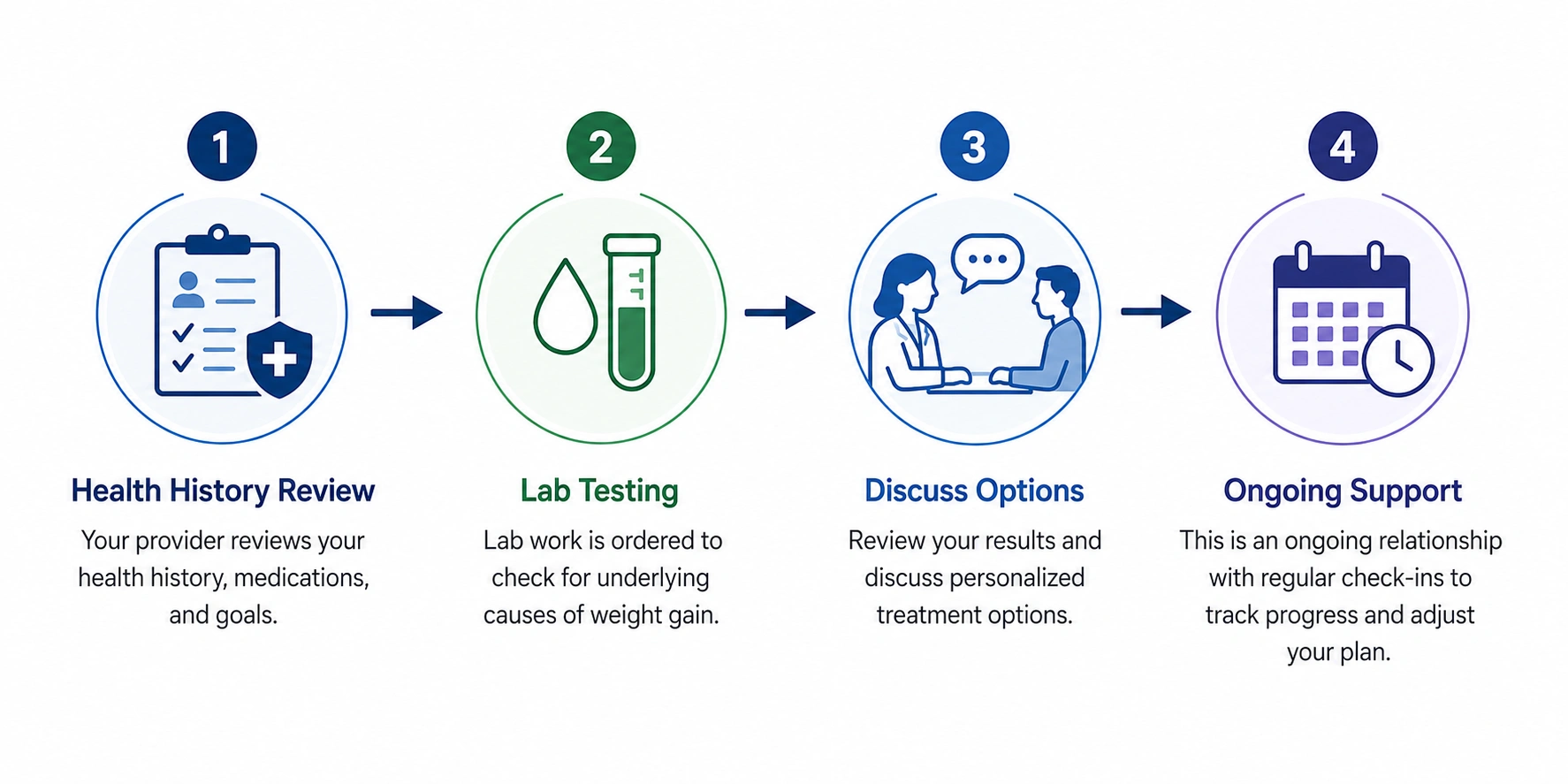 Four steps in a medical weight loss program: health history review, lab testing, discussing treatment options, and ongoing support